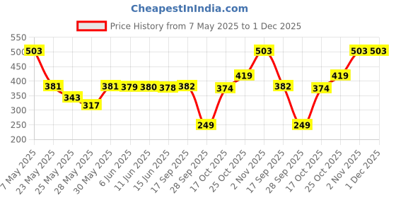 amazon.in Rupa Torrido Solid Regular Fit Thermal Top Men's VNHS 5501_Black_80 Small rupa Price History Graph from 7 May 2025 to 30 Nov 2025
