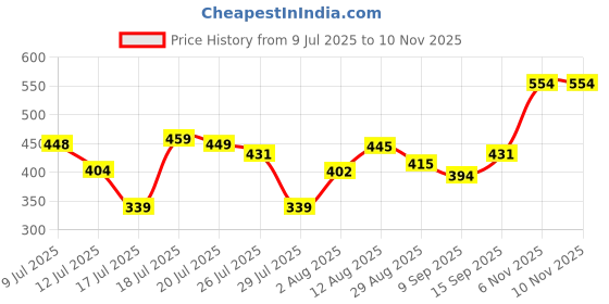 amazon.in Rupa Torrido Striped Regular Fit Thermal Top Men's RNFS 6001_White_100 2XL rupa Price History Graph from 9 Jul 2025 to 8 Nov 2025