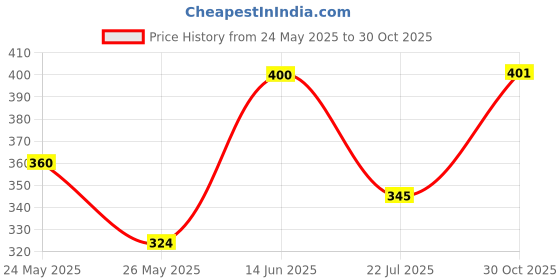 amazon.in Rupa Torrido Striped Regular Fit Thermal Top Men's RNFS 6001_White_75 Xs rupa Price History Graph from 24 May 2025 to 30 Oct 2025