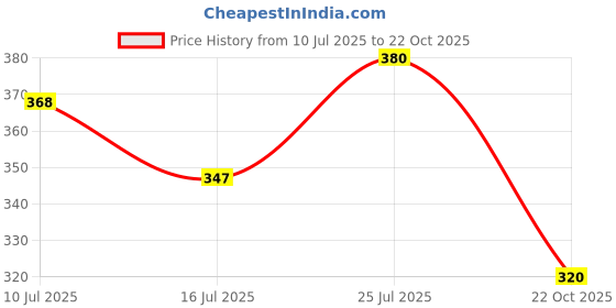 amazon.in rupa Women Palazzo Leggings, blue, M rupa Price History Graph from 10 Jul 2025 to 22 Oct 2025
