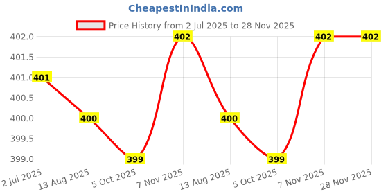 amazon.in rupa Women's Coblue Cotton Blend Panties Classic All Over Print Hipster (Pack of 5) rupa Price History Graph from 2 Jul 2025 to 28 Nov 2025