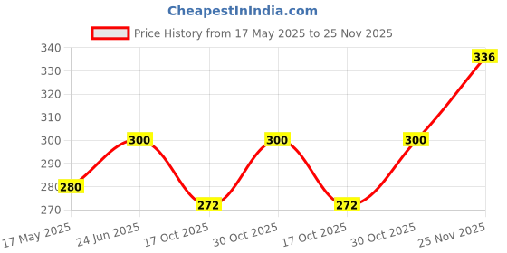 amazon.in rupa Women's Cotton All Over Print Hipster Panties rupa Price History Graph from 17 May 2025 to 25 Nov 2025