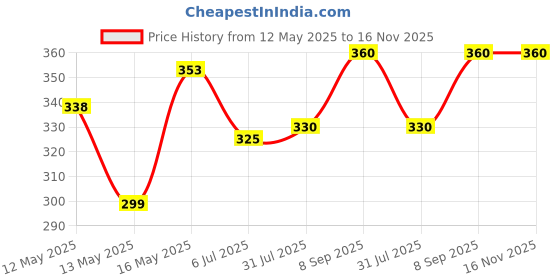 amazon.in rupa Women's Cotton Briefs Floral Hipster Panties rupa Price History Graph from 12 May 2025 to 16 Nov 2025