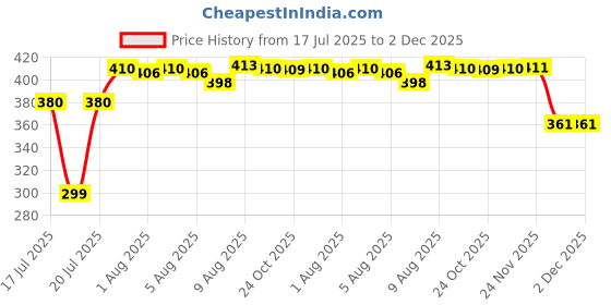 amazon.in rupa Women's Cotton Hipster Panties rupa Price History Graph from 17 Jul 2025 to 1 Dec 2025