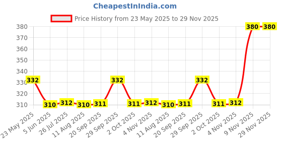 amazon.in rupa Women's Cotton Hipsters (Pack of 5) (PNTY/06/06_Multicolored_X-Large) rupa Price History Graph from 23 May 2025 to 29 Nov 2025