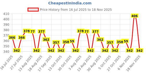 amazon.in rupa Women's Cotton JON-AISHWARYA-PLAIN-PANTIES-P5-100-2 Regular Fit Solid Hipster Panties rupa Price History Graph from 16 Jul 2025 to 18 Nov 2025