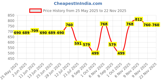 amazon.in rupa Women's Cotton Printed P10 105 Bottom Style All Over Print Hipster Panties rupa Price History Graph from 25 May 2025 to 22 Nov 2025