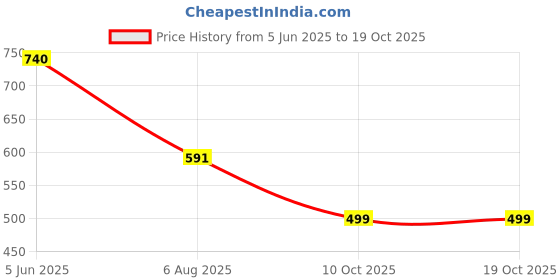 amazon.in rupa Women's Cotton Printed P10 105 Bottom Style All Over Print Hipster Panties rupa Price History Graph from 5 Jun 2025 to 18 Oct 2025