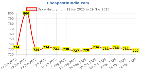 amazon.in rupa Women's Cotton Printed P10 105 Bottom Style All Over Print Hipster Panties rupa Price History Graph from 12 Jun 2025 to 29 Nov 2025