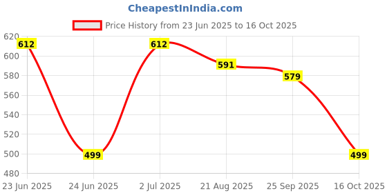 amazon.in rupa Women's Cotton Printed P10 105 Bottom Style All Over Print Hipster Panties rupa Price History Graph from 23 Jun 2025 to 16 Oct 2025