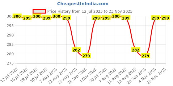 amazon.in Rupa Women's Panty (Colors and Prints May Vary) rupa Price History Graph from 12 Jul 2025 to 23 Nov 2025
