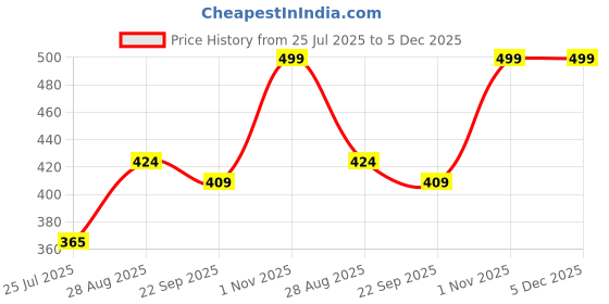 amazon.in rupa Women's Regular Fit Cotton Leggings (SL45DZGRN_Green_FS_Green_Fs) rupa Price History Graph from 25 Jul 2025 to 5 Dec 2025