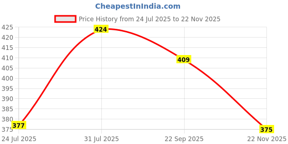 amazon.in rupa Women's Regular Fit Leggings Purple Free Size | Rise Style: Mid Rise rupa Price History Graph from 24 Jul 2025 to 22 Nov 2025