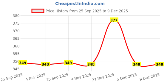 amazon.in rupa Women's Skinny Fit High Rise Leggings rupa Price History Graph from 25 Sep 2025 to 9 Dec 2025