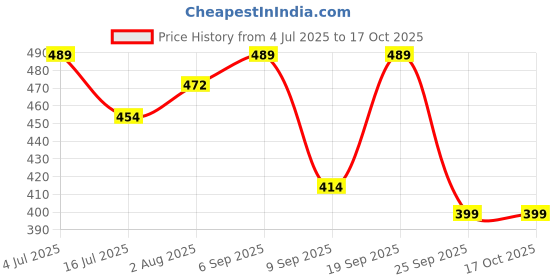 amazon.in rupa Women's Skinny Leggings rupa Price History Graph from 4 Jul 2025 to 16 Oct 2025