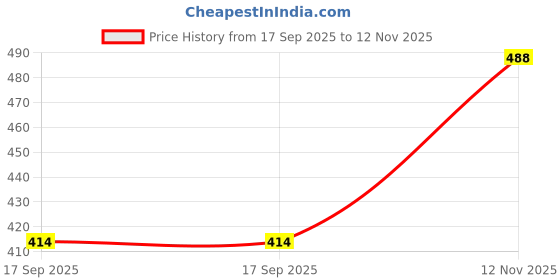 amazon.in rupa Women's Skinny Leggings rupa Price History Graph from 17 Sep 2025 to 12 Nov 2025