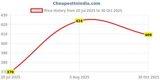 amazon.in rupa Women's Slim Leggings (SL16MEHANDI_Multicoloured_FS_Mehendi_Free) rupa Price History Graph from 20 Jul 2025 to 30 Oct 2025