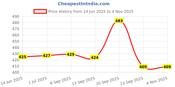 amazon.in rupa Women's Slim Leggings (SL72SPING Bell_Multicoloured_FS_Spring Free) rupa Price History Graph from 14 Jun 2025 to 4 Nov 2025