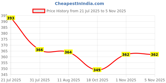 amazon.in rupa Women's Solid Regular Camisole (Pack of 3) (203-3P_White 90) rupa Price History Graph from 21 Jul 2025 to 4 Nov 2025