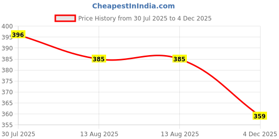 amazon.in rupa Women's Solid Regular Fit Camisole rupa Price History Graph from 30 Jul 2025 to 4 Dec 2025