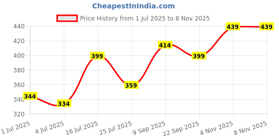 amazon.in rupa softline Rupa Women's Stretch Fit Leggings (SLA36DK.GRN_Green_FS) rupa softline Price History Graph from 1 Jul 2025 to 4 Nov 2025