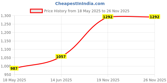 amazon.in rupa Women's Waterproof PVC Rain Standard Length Jackets With Carry Bags In Purple And Blue, Featuring A Petals Design (Pack Of 1). rupa Price History Graph from 18 May 2025 to 25 Nov 2025
