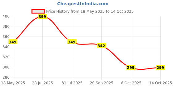amazon.in Rupaa || Maroon Shade Lipstick (103) Highly Pigmented | With Shea Butter, Rosehip Oil & Vitamin E | Cruelty Free rupaa Price History Graph from 18 May 2025 to 14 Oct 2025