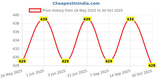 amazon.in Rupabham Pro Keratin Hair Serum, 50ml Price History Graph from 26 May 2025 to 30 Oct 2025