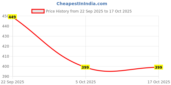 amazon.in rupeerise 2 Pack Bag Charms,Cute Keychain for Girls,Aesthetic Bag Charm with Bow Design, Handmade Bag Accessories for Handbags,Matching Keychain for Daily Fashion Enhancement rupeerise Price History Graph from 22 Sep 2025 to 16 Oct 2025