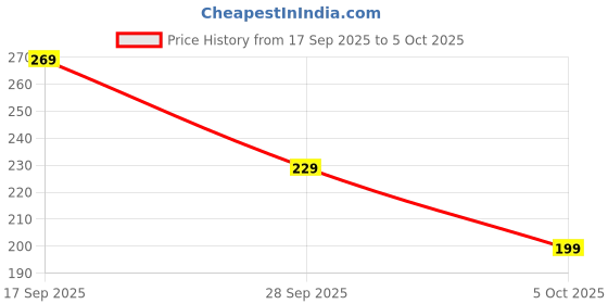 amazon.in rupeerise 2 Pcs Fashion Accessories Gifts, Earrings For Men Stylish, Ear Studs For Men, Suitable For Various Occasions, From Casual Outings To Formal Events Stylish, Durable, And Exquisite In Appearance; The Exquisite Dragon Pattern Design Adds A Unique Charm To Your Style, Making It Stand Out In Any Occasion rupeerise Price History Graph from 17 Sep 2025 to 5 Oct 2025