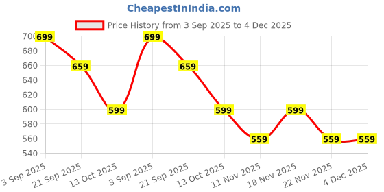 amazon.in RupeeRise 3 Pcs Bag Straps for Sling Bag, Longchamp Mini Bag Strap Adjustable Shoulder Strap for Longchamp Mini Bag Compatible with Long Champ Bag Women rupeerise Price History Graph from 3 Sep 2025 to 3 Dec 2025