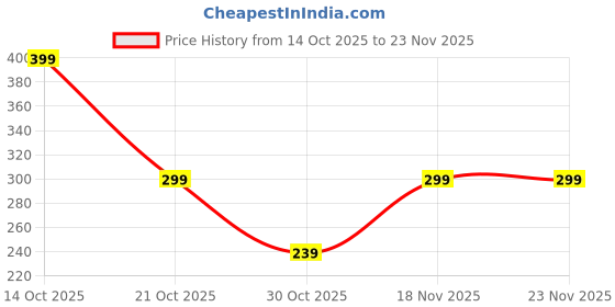 amazon.in RupeeRise 3 Pcs Keychains for Bike Men, Car Keychain, Unique Keychain for Men, Tire Keychains for Car Modifications and Accessories (Red/Blue/Yellow) Price History Graph from 14 Oct 2025 to 22 Nov 2025