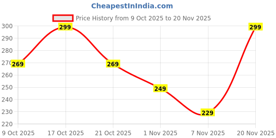 amazon.in RupeeRise 4 Pcs Lanyard for Mobile, Phone Lanyard, Phone Charm Holder with Secure Fit, Hands-Free Phone Strap for Outdoor Activities and Travel, Mobile Sling Keychain Price History Graph from 9 Oct 2025 to 20 Nov 2025