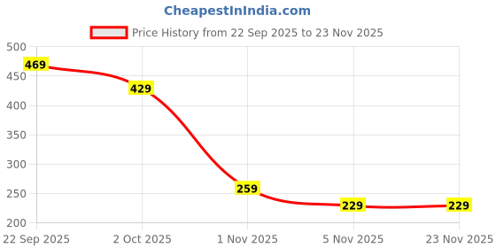 amazon.in rupeerise 5Pcs Money Clip Wallet for Men, Slim Minimalist Wallet with Card Holder & Cash Clip | Compact Blocking Design for Professionals & Travelers rupeerise Price History Graph from 22 Sep 2025 to 23 Nov 2025