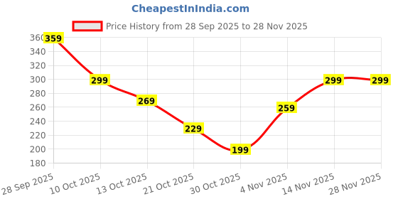 amazon.in RupeeRise 6 Pcs Tactical Belt Loops for Men, Keepers for Duty Belt, Secure Tactical Gear Accessories for Police and Security Personnel （18 * 2.5 cm/7.08 * 0.98in） Price History Graph from 28 Sep 2025 to 26 Nov 2025