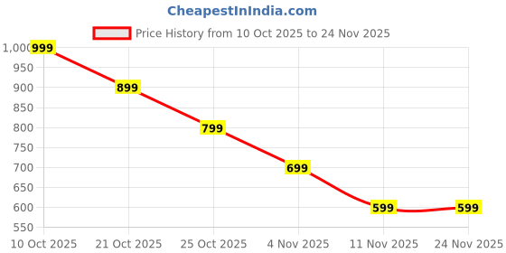 amazon.in RupeeRise Makeup Mirror, 50X Magnifying Mirror with Suction Cup for Travel and Bathroom, Portable Handheld for Makeup Application and Grooming(White) Price History Graph from 10 Oct 2025 to 23 Nov 2025