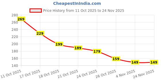 amazon.in rupeerise Money Clip for Men and Women Minimalist Wallet Card Holder Practical Festival Simple Operation Design rupeerise Price History Graph from 11 Oct 2025 to 24 Nov 2025