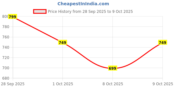 amazon.in rupeerise Trolley Handle Spare Parts, Suitcase Handle Replacement, Waterproof Luggage Handle for Travel Accessories, Versatile Handle for Trolley Bags(Matching Screws) rupeerise Price History Graph from 28 Sep 2025 to 8 Oct 2025