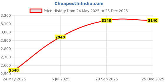 amazon.in Rupes DA Fine Polishing Compound 1000 ml Price History Graph from 24 May 2025 to 25 Dec 2025