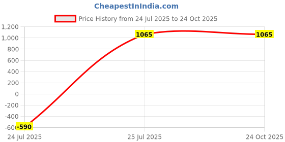 amazon.in RUPES Fine Random Orbital Foam pad (Yellow) Ø 80/100mm, Single Pad Price History Graph from 24 Jul 2025 to 23 Oct 2025