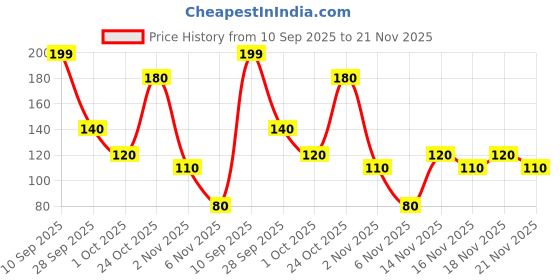 amazon.in Rupesh Thakur Prasad Panchang 2025 /Thakur Prasad Medium Colorful Hindi Panchang Wall Calendar 2025 Price History Graph from 10 Sep 2025 to 21 Nov 2025