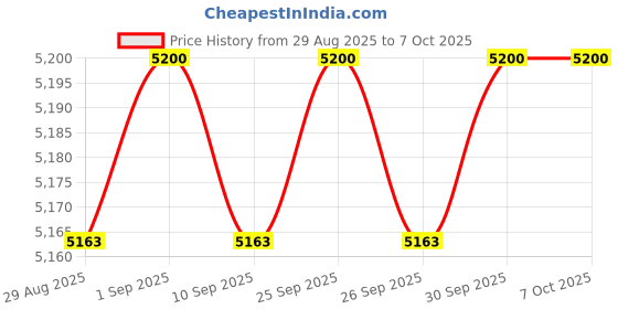 amazon.in RURBRIN 42002-0024S Stack Flue Sensor & 42001-0053S Heater Thermistor Compatible with Pentair Sta-Rite MasterTemp Max-E-Therm Pool and Spa Heater Electrical System Price History Graph from 29 Aug 2025 to 6 Oct 2025