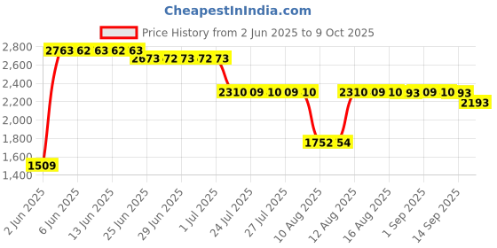 amazon.in rurbrin AXW542 Replacement O-Ring for Hayward Pentain W530 W560 O-330 Series Leaf Canisters (Set of 1) rurbrin Price History Graph from 2 Jun 2025 to 9 Oct 2025