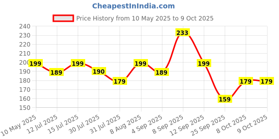 amazon.in Rusabl Organic Bamboo Toothbrush for Adults (Pack of 4) Manual, Charcoal Activated Soft Bristles, Identification Marks, Biodegradable, Anti-Bacterial, Eco-friendly, Natural rusabl Price History Graph from 10 May 2025 to 9 Oct 2025