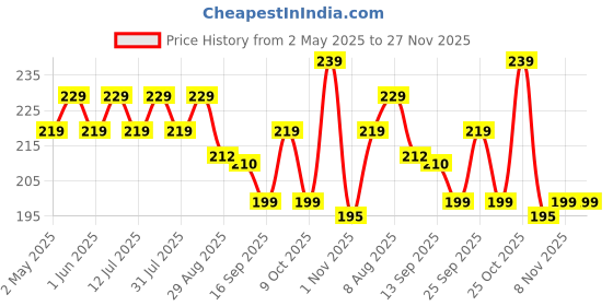 amazon.in RUSABL Organic Kitchen Towel Roll for Cleaning, Reusable Cleaning Bamboo Cloth, No Tree Paper Towels, Eco-friendly and Biodegradable (50 Sheets) rusabl Price History Graph from 2 May 2025 to 26 Nov 2025