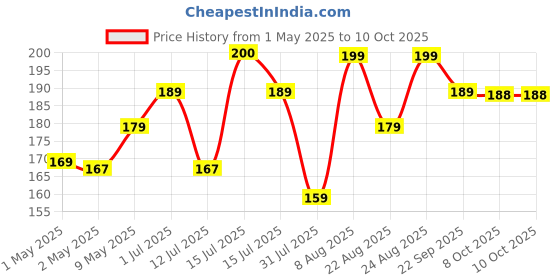 amazon.in rusabl Ramie Bath Loofah for Body Deep Cleansing and Scrubbing (Pack of 1, Oval) Reusable Exfoliating Scrub Sponge, Made of Natural Fibre, Scrubber for Unisex, Cleanses and Gently Exfoliates Skin rusabl Price History Graph from 1 May 2025 to 9 Oct 2025