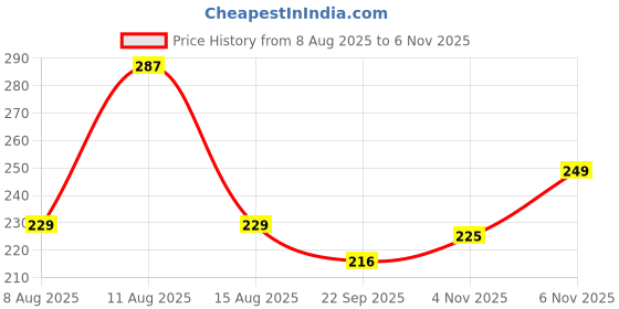 amazon.in Rusabl Stainless Steel Cutlery Set (Pack of 5, Beige) Reusable Travel Pack for Daily Use, Gifting and Travelling (Spoon, Fork, Steel Straw, Cleaning Brush, Napkin and Jute Pouch) Price History Graph from 8 Aug 2025 to 6 Nov 2025