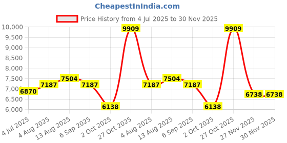 amazon.in Rusan 2baconil Nicotine Transdermal 14mg/24h (Step 1) | Pack of 12 | 84 Patches | Helps to Quit Smoking | Three Month Nicotine Replacement Therapy Plan Price History Graph from 4 Jul 2025 to 30 Nov 2025