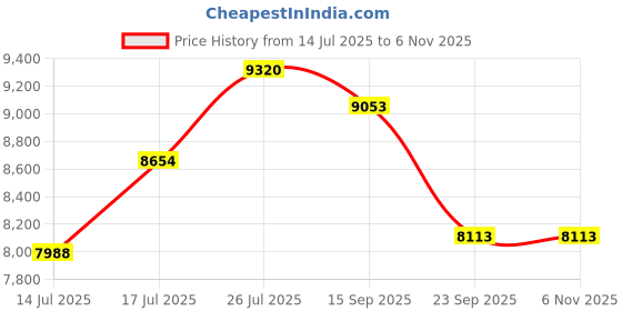 amazon.in Rusan 2baconil Nicotine Transdermal 21mg/24h (Step 1) | Pack of 12 | 84 Patches | Helps to Quit Smoking | Three Month Nicotine Replacement Therapy Plan Price History Graph from 14 Jul 2025 to 6 Nov 2025