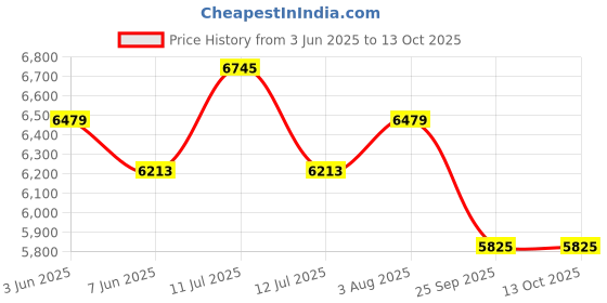 amazon.in Rusan 2baconil Nicotine Transdermal 21mg/24h (Step 1) | Pack of 8 | 56 Patches | Helps to Quit Smoking | Two Month Nicotine Replacement Therapy Plan Price History Graph from 3 Jun 2025 to 13 Oct 2025